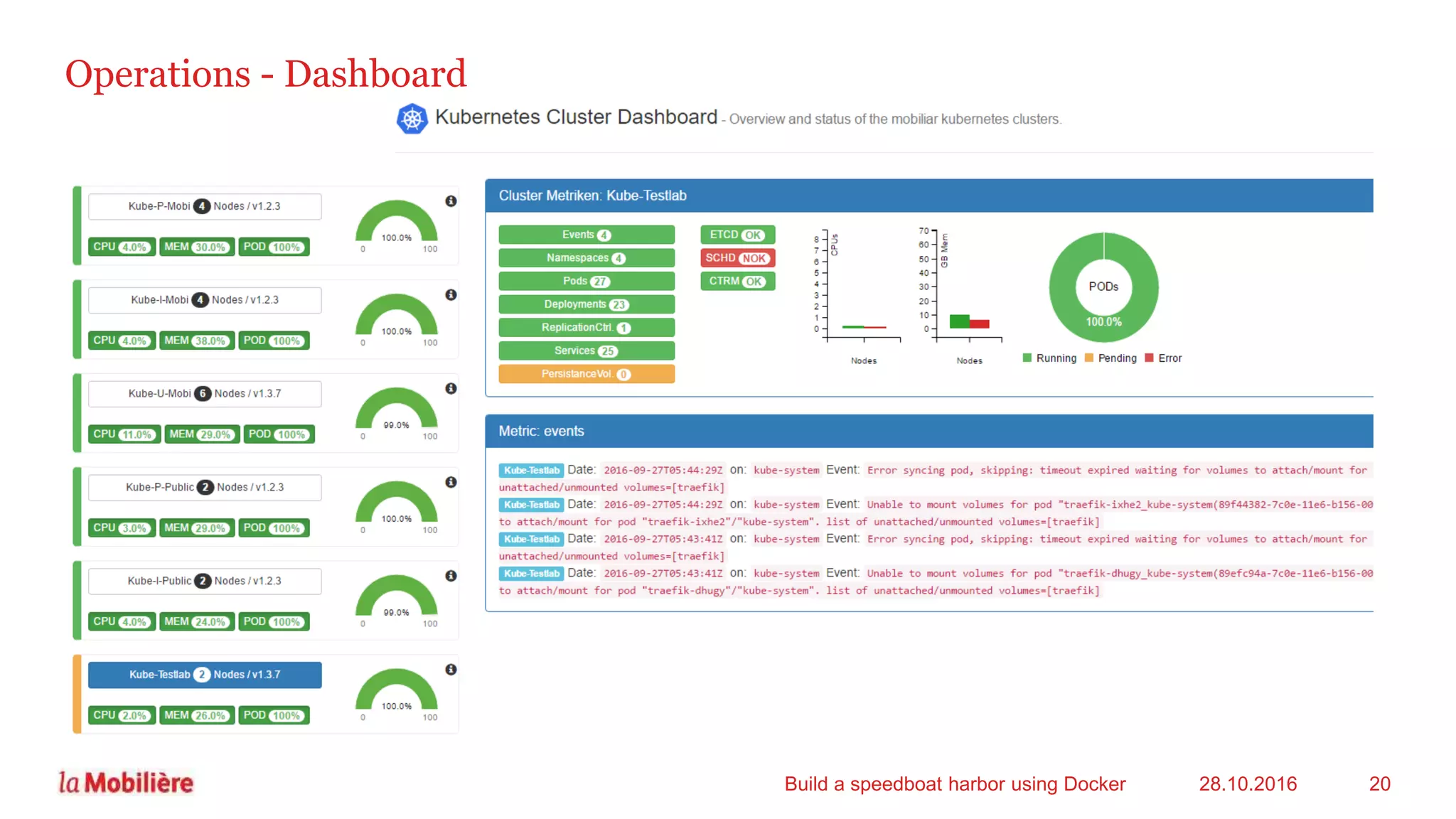 Operations - Dashboard
28.10.2016Build a speedboat harbor using Docker 20
 