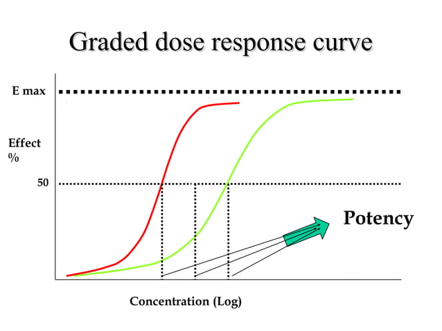 Dose response curvevpp | PPT