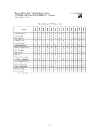 Research Journal of Finance and Accounting                                                                 www.iiste.org
ISSN 2222-1697 (Paper) ISSN 2222-2847 (Online)
Vol 2, No 12, 2011


                                    Table 2. Trends in EVA (Year--wise)




                            96-97


                                      97-98


                                              98-99


                                                      99-00


                                                                   00-01


                                                                           01-02


                                                                                   02-03


                                                                                           03-04


                                                                                                   04-05


                                                                                                           05-06


                                                                                                                   06-07


                                                                                                                           07-08


                                                                                                                                   08-09
           Company


Ashok Leyland Ltd           3         6       2       8            4       6       4       4       16      16      2       2       6
Tata Motors Ltd             1         1       17      1            6       10      16      3       2       17      17      6       3
Bajaj Tempo Ltd             15        13      12      17           16      16      6       11      13      11      6       9       8
Eicher Motors Ltd           10        16      5       13           9       13      8       8       11      3       11      8       16
Swaraj Mazda Ltd            11        14      4       16           11      14      7       12      6       5       10      11      14
Hindustan Motors Ltd        7         7       13      9            14      8       14      17      3       12      13      10      13
Mahindra and Mahindra Ltd   6         4       14      4            3       5       13      5       4       2       3       3       1
Maruti Udyog Ltd            2         2       16      3            17      2       17      9       17      15      5       1       17
Bajaj Auto Ltd              4         3       15      2            1       1       1       7       8       6       12      5       4
LML Ltd                     5         5       1       5            2       4       2       2       15      13      9       17      7
Maharashtra Scooters Ltd    14        10      11      10           12      11      3       10      7       4       7       12      9
TVS Motor Company Ltd       8         8       6       7            7       7       15      6       14      14      4       7       5
Kinetic Motor Company Ltd   13        15      9       12           10      9       10      15      12      10      16      16      15
Hero Honda Motors Ltd       9         9       3       6            5       3       11      1       1       1       1       4       2
Kinetic Engineering Ltd     12        11      8       11           8       12      12      16      5       8       8       15      12
Majestic Auto Ltd           17        17      10      14           13      17      9       13      9       7       14      13      11
Scooters India Ltd          16        12      7       15           15      15      5       14      10      9       15      14      10
      Source : Computed.




                                                              33
 