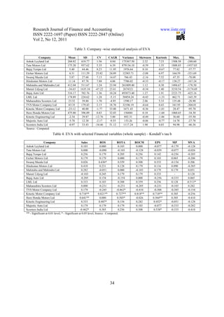 Research Journal of Finance and Accounting                                                                  www.iiste.org
     ISSN 2222-1697 (Paper) ISSN 2222-2847 (Online)
     Vol 2, No 12, 2011

                                         Table 3. Company -wise statistical analysis of EVA

           Company                 Mean         SD           CV       CAGR        Variance       Skewness     Kurtosis     Max.       Min.
Ashok Leyland Ltd                  268.82      418.77       1.56        0.84      175367.50         2.22        7.23     1508.58    -248.60
Tata Motors Ltd                    175.30      937.62        5.35       6.39      879136.10        -0.59        1.55     1888.03   -1937.03
Bajaj Tempo Ltd                      5.40      44.46         8.23     11.95        1976.64          0.10       -0.67      77.82      -57.77
Eicher Motors Ltd                    4.31      111.29       25.82     24.89       12385.71         -2.08        6.97      164.59    -321.69
Swaraj Mazda Ltd                     3.87      27.68         7.15     14.47         766.43         -2.16        7.52      47.35      -78.08
Hindustan Motors Ltd                11.14      87.78         7.88       4.06       7706.02         -0.33       -0.17      138.27    -167.24
Mahindra and Mahindra Ltd          412.04      511.67        1.24     23.94       261809.40         1.12        0.38     1494.67    -178.50
Maruti Udyog Ltd                   -34.63     1635.34      -47.22     23.61        2674321         -0.34        1.40     3210.54   -3174.69
Bajaj Auto Ltd                     516.17      702.76       1.36      10.24       493873.40         1.27        1.91     2223.75    -425.16
LML Ltd                            174.89      224.62       1.28       -5.15      50454.24         -0.43       -1.33      462.71    -165.39
Maharashtra Scooters Ltd            23.52      39.88         1.70      -4.95       1590.17         2.06         5.33      135.48     -28.90
TVS Motor Company Ltd               83.35      179.43       2.15      18.70       32196.19         -0.64        0.43      341.95    -304.01
Kinetic Motor Company Ltd          -23.12      40.88        -1.77     33.00        1671.43         -0.36       -1.01      28.47      -95.70
Hero Honda Motors Ltd              475.80      396.09       0.83      32.03        156884           0.18       -1.60     1060.65     -34.30
Kinetic Engineering Ltd             -2.34      29.87       -12.76       5.80        892.31         -0.49       -1.06      36.60      -55.50
Majestic Auto Ltd                   -5.70      12.38        -2.17      -9.55        153.26         -0.06       -0.77      14.78      -27.78
Scooters India Ltd                  -0.97      33.43       -34.46     51.12        1117.24          1.98        6.03      94.98      -46.36
Source : Computed
                      Table 4. EVA with selected Financial variables (whole sample) – Kendall’s tau b

               Company                             Sales           ROS          ROTA          ROCM            EPS          MP       MVA
Ashok Leyland Ltd                                  0.103           0.000         0.103          0.000        -0.077      -0.179     -0.128
Tata Motors Ltd                                    0.000          -0.090        -0.103         -0.128        -0.039      -0.077     -0.026
Bajaj Tempo Ltd                                    0.256           0.179         0.205         0.256          0.142      -0.256     -0.205
Eicher Motors Ltd                                  0.179           0.179         0.000         0.179          0.103       0.065     -0.206
Swaraj Mazda Ltd                                   0.026          0.436*         0.359          0.308         0.333      -0.154      0.206
Hindustan Motors Ltd                               0.410           0.231         0.128          0.179         0.116       0.090     -0.385
Mahindra and Mahindra Ltd                          0.282          -0.051         0.000         -0.103         0.179       0.179      0.051
Maruti Udyog Ltd                                  -0.103           0.245         0.179         0.179          0.333         -        0.128
Bajaj Auto Ltd                                    -0.205           0.154        -0.154          0.000        -0.256      -0.333      0.065
LML Ltd                                            0.333           0.103         0.308          0.359         0.256       0.128    -0.513*
Maharashtra Scooters Ltd                           0.000          -0.231        -0.231         -0.205        -0.231      -0.103      0.282
TVS Motor Company Ltd                              0.179          -0.245       -0.462*         -0.410        -0.308      -0.385     -0.154
Kinetic Motor Company Ltd                        0.718**         0.821**       0.727**        0.818**       0.718**       0.385     -0.256
Hero Honda Motors Ltd                            0.641**           0.000        0.503*         -0.026       0.564**       0.385     -0.410
Kinetic Engineering Ltd                            0.333          0.487*         0.154          0.282        0.452*      -0.051     -0.128
Majestic Auto Ltd                                  0.179           0.179         0.179          0.103        -0.077      -0.333     -0.282
Scooters India Ltd                               -0.462*           0.385         0.256         0.308         0.538*      -0.333     -0.410
** - Significant at 0.01 level; * - Significant at 0.05 level; Source : Computed.




                                                                        34
 