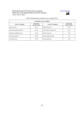 Research Journal of Finance and Accounting                                                  www.iiste.org
     ISSN 2222-1697 (Paper) ISSN 2222-2847 (Online)
     Vol 2, No 12, 2011

                               Table 5. Ranking based on thirteen years average of EVA

                                             ECONOMIC VALUE ADDED

                                           Mean Value                                                    Mean Value
          Top Five Companies                                               Last Five Companies
                                          (Rs. in Crores)                                               (Rs. in Crores)

Bajaj Auto Ltd                                516.17             Maruti Udyog Ltd                           -34.63

Hero Honda Motors India Ltd                   475.80             Kinetic Motor Company Ltd                  -23.12

Mahindra and Mahindra Ltd                     412.04             Majestic Auto Ltd                           -5.70

Ashok Leyland Ltd                             268.82             Kinetic Engineering Ltd                     -2.34

Tata Motors Ltd                               175.30             Scooters India Ltd                          -0.97




                                                            35
 