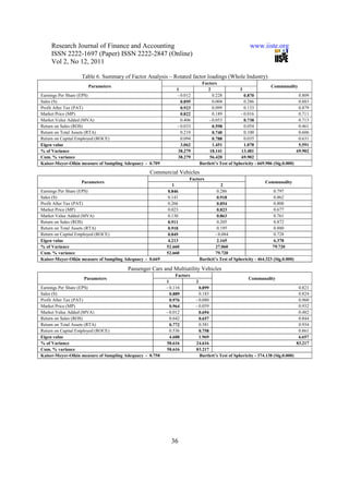 Research Journal of Finance and Accounting                                                          www.iiste.org
    ISSN 2222-1697 (Paper) ISSN 2222-2847 (Online)
    Vol 2, No 12, 2011

                  Table 6. Summary of Factor Analysis – Rotated factor loadings (Whole Industry)
                                                                              Factors
                      Parameters                                                                                   Communality
                                                               1                 2                 3
Earnings Per Share (EPS)                                       - 0.012              0.228            0.870                        0.809
Sales (S)                                                        0.895              0.004            0.286                        0.883
Profit After Tax (PAT)                                           0.923              0.099            0.133                        0.879
Market Price (MP)                                                0.822              0.189          - 0.016                        0.711
Market Value Added (MVA)                                         0.406            - 0.053            0.738                        0.713
Return on Sales (ROS)                                          - 0.033              0.598            0.054                        0.461
Return on Total Assets (RTA)                                     0.219              0.740            0.100                        0.606
Return on Capital Employed (ROCE)                                0.094              0.788            0.035                        0.631
Eigen value                                                      3.062              1.451            1.078                        5.591
% of Variance                                                   38.279            18.141            13.481                       69.902
Cum. % variance                                                 38.279            56.420            69.902
Kaiser-Meyer-Olkin measure of Sampling Adequacy - 0.709                      Bartlett’s Test of Sphericity - 669.906 (Sig.0.000)

                                                  Commercial Vehicles
                                                                     Factors
                  Parameters                                                                                     Communality
                                                            1                            2
Earnings Per Share (EPS)                                  0.846                        0.286                         0.797
Sales (S)                                                 0.141                        0.918                         0.862
Profit After Tax (PAT)                                    0.266                        0.854                         0.800
Market Price (MP)                                         0.023                        0.823                         0.677
Market Value Added (MVA)                                  0.130                        0.863                         0.761
Return on Sales (ROS)                                     0.911                        0.205                         0.872
Return on Total Assets (RTA)                              0.918                        0.195                         0.880
Return on Capital Employed (ROCE)                         0.849                      - 0.084                         0.728
Eigen value                                               4.213                        2.165                         6.378
% of Variance                                             52.660                      27.060                        79.720
Cum. % variance                                           52.660                      79.720
Kaiser-Meyer-Olkin measure of Sampling Adequacy - 0.669                      Bartlett’s Test of Sphericity - 464.323 (Sig.0.000)

                                        Passenger Cars and Multiutility Vehicles
                                                               Factors
                    Parameters                                                                         Communality
                                                          1              2
Earnings Per Share (EPS)                                  - 0.116          0.899                                                0.821
Sales (S)                                                   0.889          0.183                                                0.824
Profit After Tax (PAT)                                      0.976        - 0.080                                                0.960
Market Price (MP)                                           0.964        - 0.059                                                0.932
Market Value Added (MVA)                                  - 0.012          0.694                                                0.482
Return on Sales (ROS)                                       0.642          0.657                                                0.844
Return on Total Assets (RTA)                                0.772          0.581                                                0.934
Return on Capital Employed (ROCE)                           0.536          0.758                                                0.861
Eigen value                                                 4.688          1.969                                                6.657
% of Variance                                             58.616         24.616                                                83.217
Cum. % variance                                           58.616         83.217
Kaiser-Meyer-Olkin measure of Sampling Adequacy - 0.758                    Bartlett’s Test of Sphericity - 374.138 (Sig.0.000)




                                                            36
 
