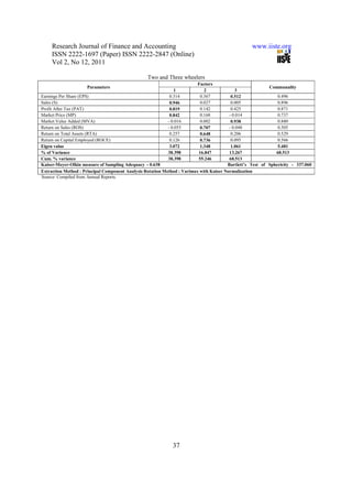 Research Journal of Finance and Accounting                                                    www.iiste.org
     ISSN 2222-1697 (Paper) ISSN 2222-2847 (Online)
     Vol 2, No 12, 2011

                                                  Two and Three wheelers
                                                                          Factors
                     Parameters                                                                             Communality
                                                               1             2               3
Earnings Per Share (EPS)                                     0.314         0.367           0.512                0.496
Sales (S)                                                    0.946         0.027           0.005                0.896
Profit After Tax (PAT)                                       0.819         0.142           0.425                0.871
Market Price (MP)                                            0.842         0.168          - 0.014               0.737
Market Value Added (MVA)                                    - 0.016        0.002           0.938                0.880
Return on Sales (ROS)                                       - 0.055        0.707          - 0.048               0.505
Return on Total Assets (RTA)                                 0.257         0.648           0.206                0.529
Return on Capital Employed (ROCE)                            0.126         0.736           0.095                0.566
Eigen value                                                  3.072         1.348           1.061                5.481
% of Variance                                               38.398        16.847          13.267               68.513
Cum. % variance                                             38.398        55.246          68.513
Kaiser-Meyer-Olkin measure of Sampling Adequacy - 0.638                                  Bartlett’s Test of Sphericity - 337.060
(Sig.0.000) Method : Principal Component Analysis Rotation Method : Varimax with Kaiser Normalization
Extraction
Source: Compiled from Annual Reports.




                                                              37
 