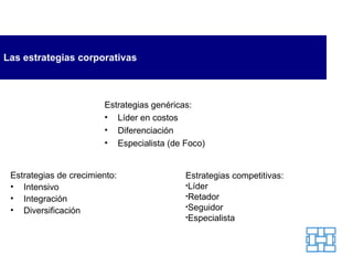 Las estrategias corporativas <ul><li>Estrategias genéricas: </li></ul><ul><li>Líder en costos </li></ul><ul><li>Diferencia...