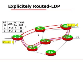 Explicitely Routed-LDP 47.1 47.2 1 2 3 1 2 1 2 3 3 IP 1.1.1.1 IP 1.1.1.1 Inf. IN Dest. Inf.  Out Label OUT 3 1.1.1.3 1 50 3 1.1.1.1 2 20 