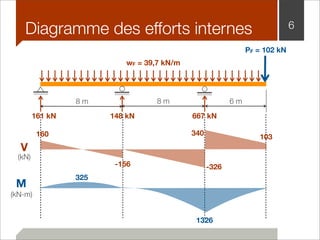 Diagramme des efforts internes 6 
wF = 39,7 kN/m 
8 m 8 m 6 m 
PF = 102 kN 
161 kN 148 kN 667 kN 
103 
V 
(kN) 
340 
-156 -326 
160 
340 
M 
(kN-m) 
1326 
325 
 