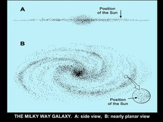 THE MILKY WAY GALAXY. A: side view, B: nearly planar view 
 