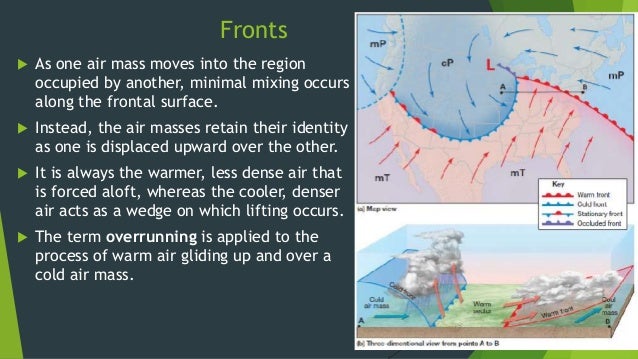 fronts- their formation and kinds