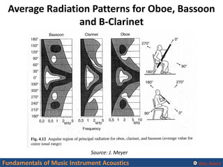 Alexis Baskind
Average Radiation Patterns for Oboe, Bassoon
and B-Clarinet
Source: J. Meyer
Fundamentals of Music Instrume...