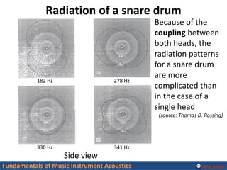 Alexis Baskind
Radiation of a snare drum
182 Hz
330 Hz
278 Hz
341 Hz
Side view
Because of the
coupling between
both heads,...