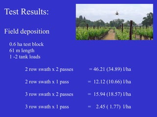 Test Results:
Field deposition
0.6 ha test block
61 m length
1 -2 tank loads
2 row swath x 2 passes = 46.21 (34.89) l/ha
2 row swath x 1 pass = 12.12 (10.66) l/ha
3 row swath x 2 passes = 15.94 (18.57) l/ha
3 row swath x 1 pass = 2.45 ( 1.77) l/ha
 