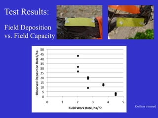 Test Results:
Field Deposition
vs. Field Capacity
Outliers trimmed
 