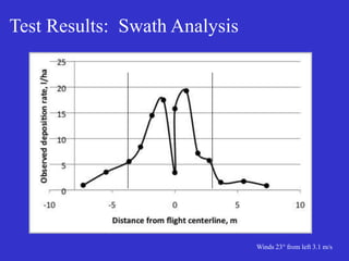 Test Results: Swath Analysis
Winds 23° from left 3.1 m/s
 