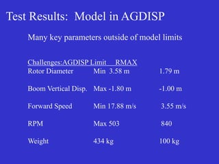 Test Results: Model in AGDISP
Many key parameters outside of model limits
Challenges:AGDISP Limit RMAX
Rotor Diameter Min 3.58 m 1.79 m
Boom Vertical Disp. Max -1.80 m -1.00 m
Forward Speed Min 17.88 m/s 3.55 m/s
RPM Max 503 840
Weight 434 kg 100 kg
 