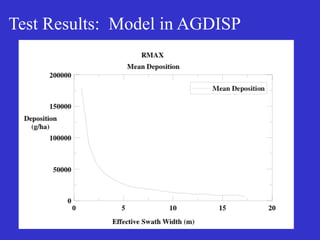 Test Results: Model in AGDISP
 