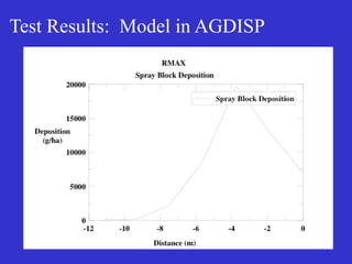 Test Results: Model in AGDISP
 