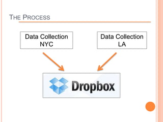 THE PROCESS
Data Collection
NYC
Data Collection
LA
 