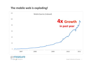 The	
  mobile	
  web	
  is	
  exploding!	
  
120	
  
                          Mobile	
  Queries	
  (Indexed)	
  



     ...