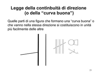 Legge della continbuità di direzione  (o della “curva buona”) Quelle parti di una figura che formano una “curva buona” o che vanno nella stessa direzione si costituiscono in unità più facilmente delle altre 