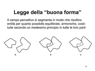 Legge della “buona forma” Il campo percettivo si segmenta in modo che risultino entità per quanto possibile equilibrate, armoniche, costi-tuite secondo un medesimo principio in tutte le loro parti 