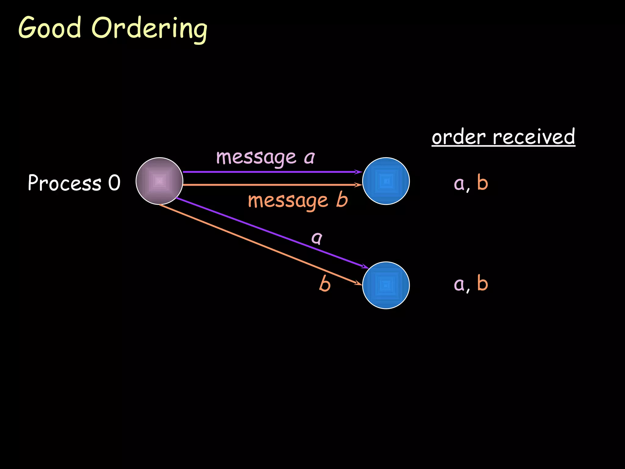 Good Ordering Process 0 order received a ,  b a ,  b message  a a message  b b 