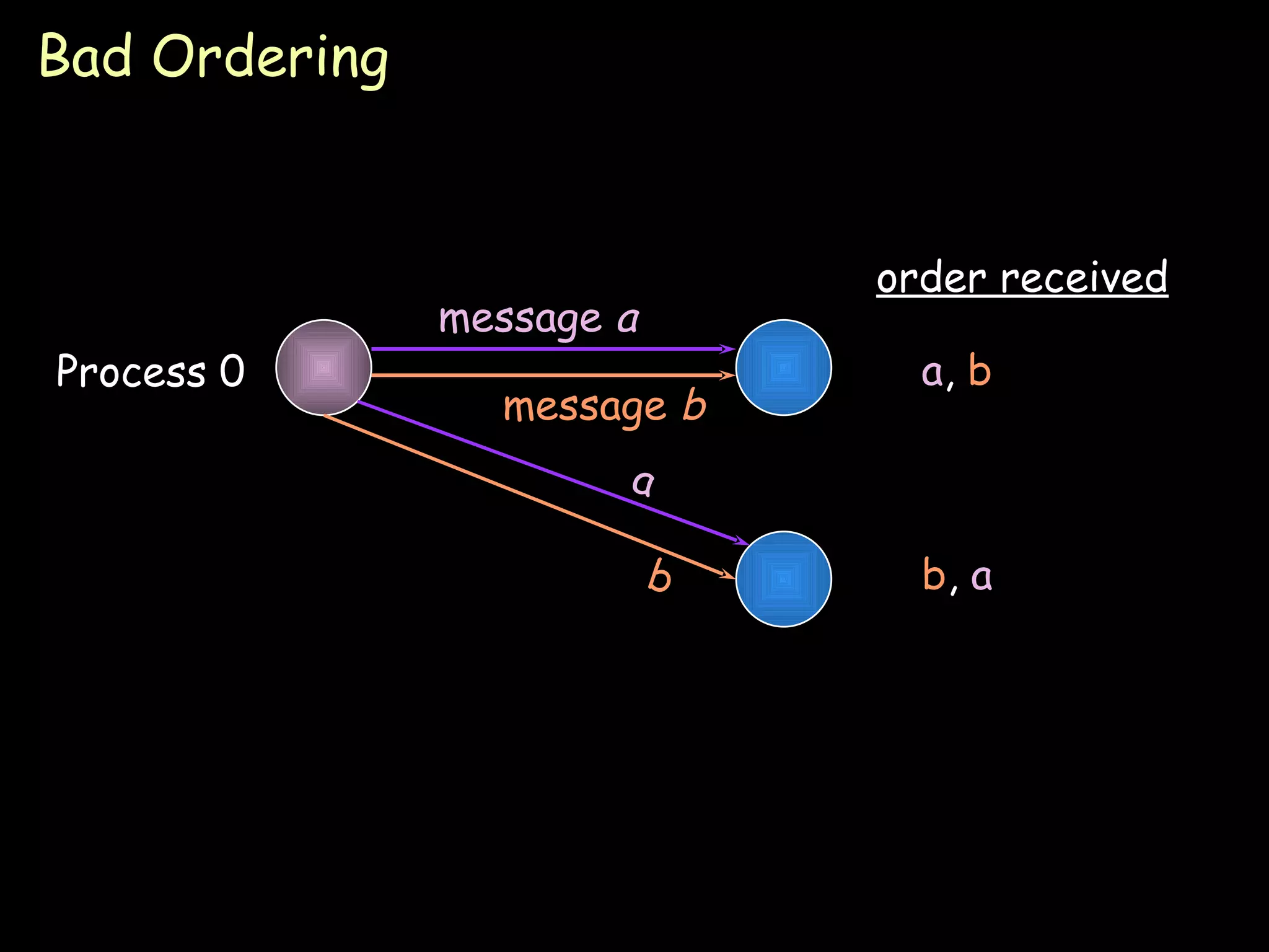 Bad Ordering Process 0 order received a ,  b b ,  a message  a a message  b b 