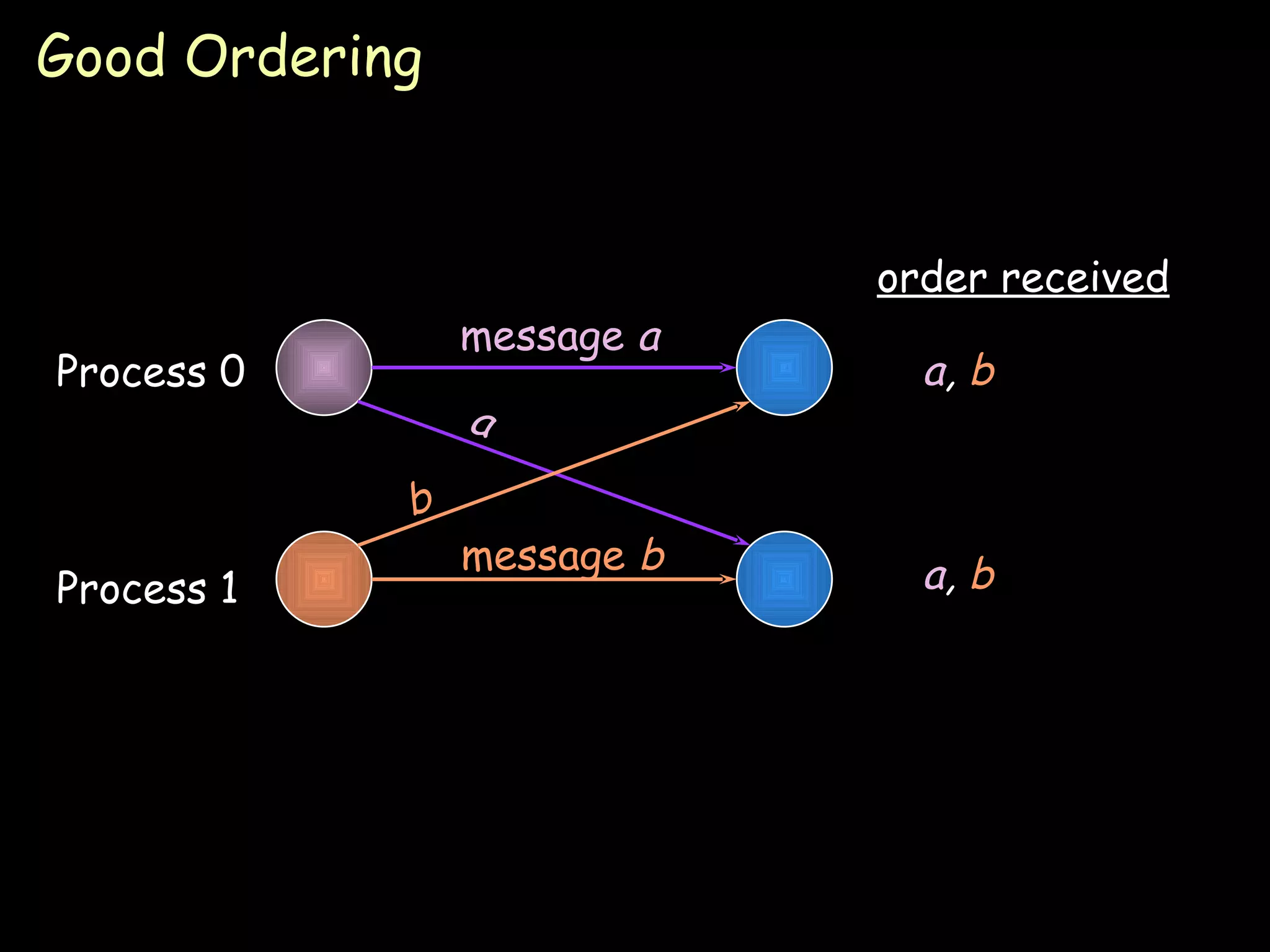 Good Ordering Process 0 Process 1 message  a a message  b b order received a ,  b a ,  b 