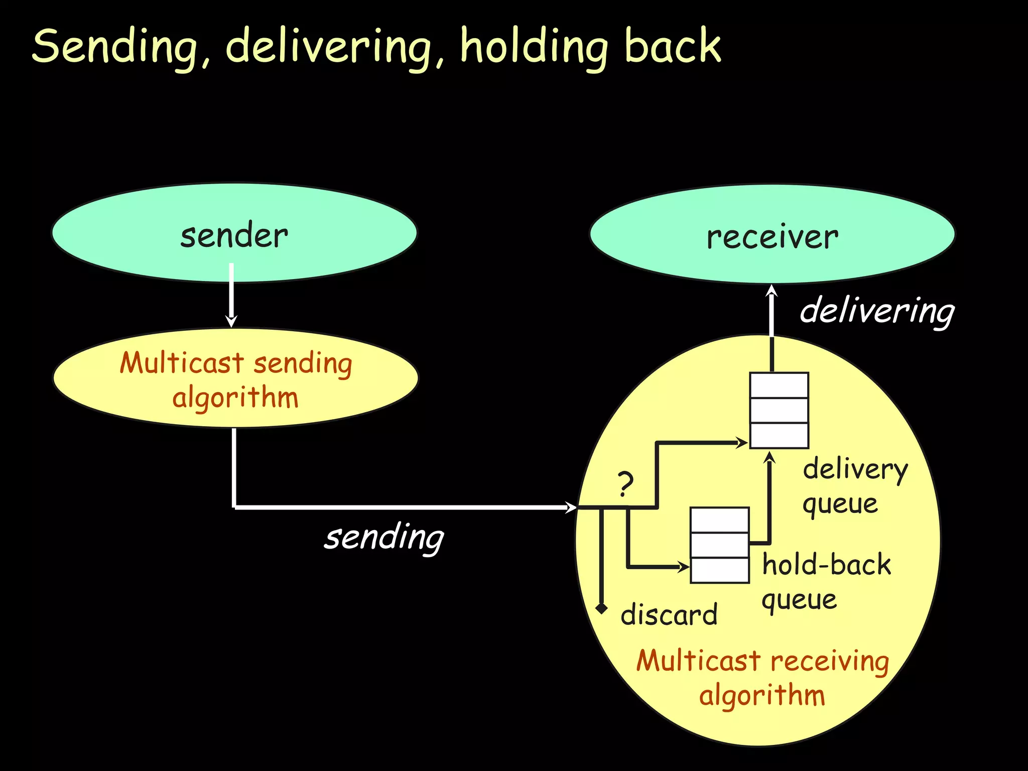 Sending, delivering, holding back sender receiver Multicast sending algorithm Multicast receiving algorithm hold-back queue delivery queue discard ? sending delivering 
