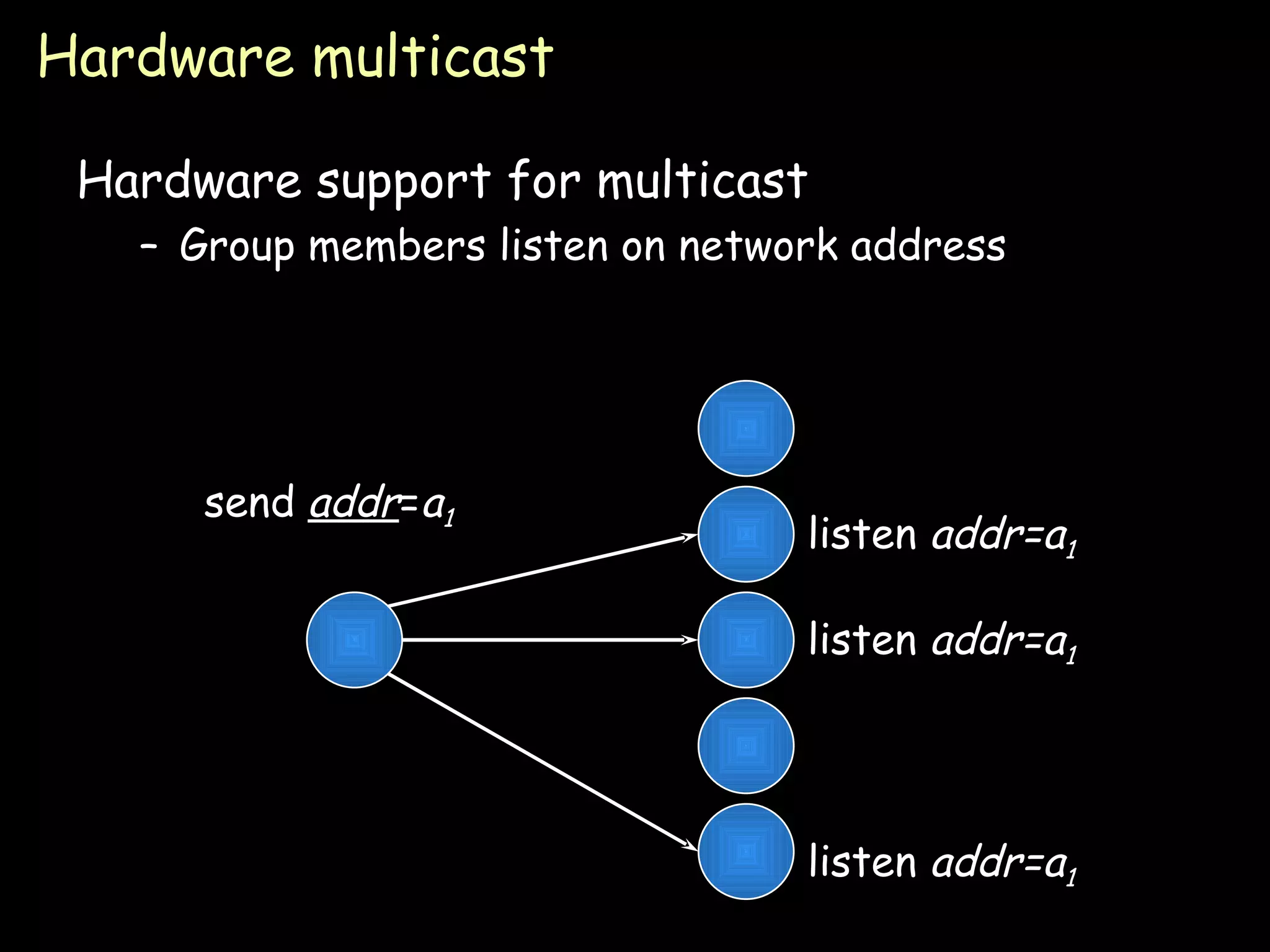 Hardware multicast Hardware support for multicast Group members listen on network address listen  addr=a 1 listen  addr=a 1 listen  addr=a 1 send  addr = a 1 