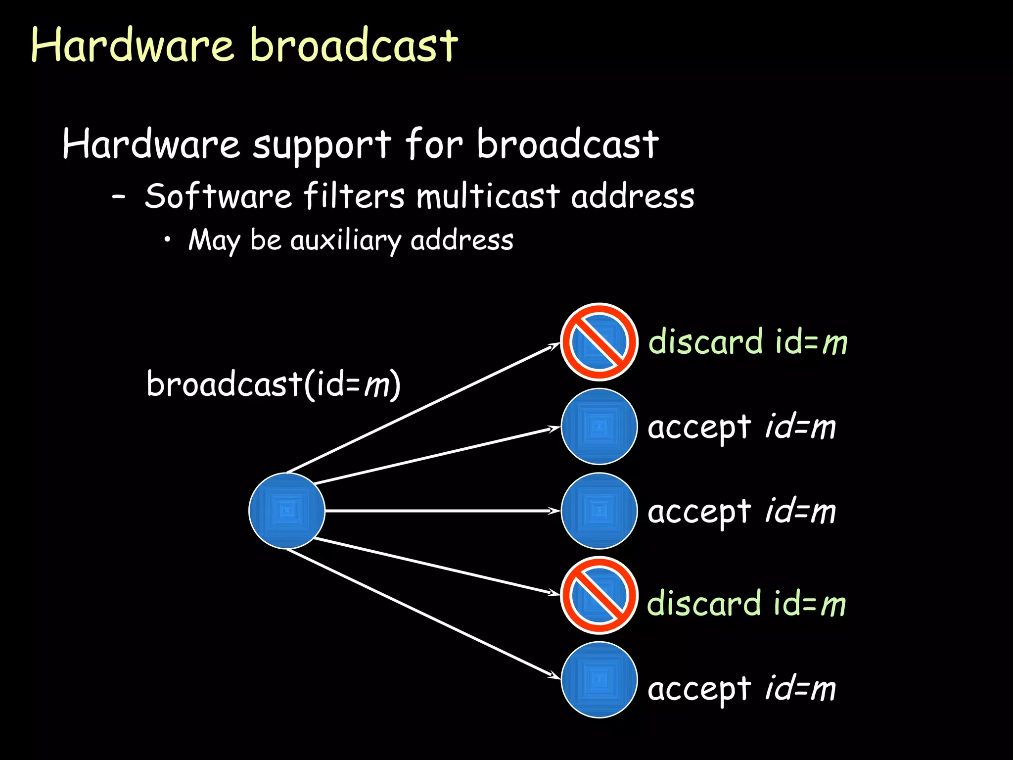 Hardware broadcast Hardware support for broadcast Software filters multicast address May be auxiliary address broadcast(id= m ) accept  id=m accept  id=m accept  id=m discard id= m discard id= m 