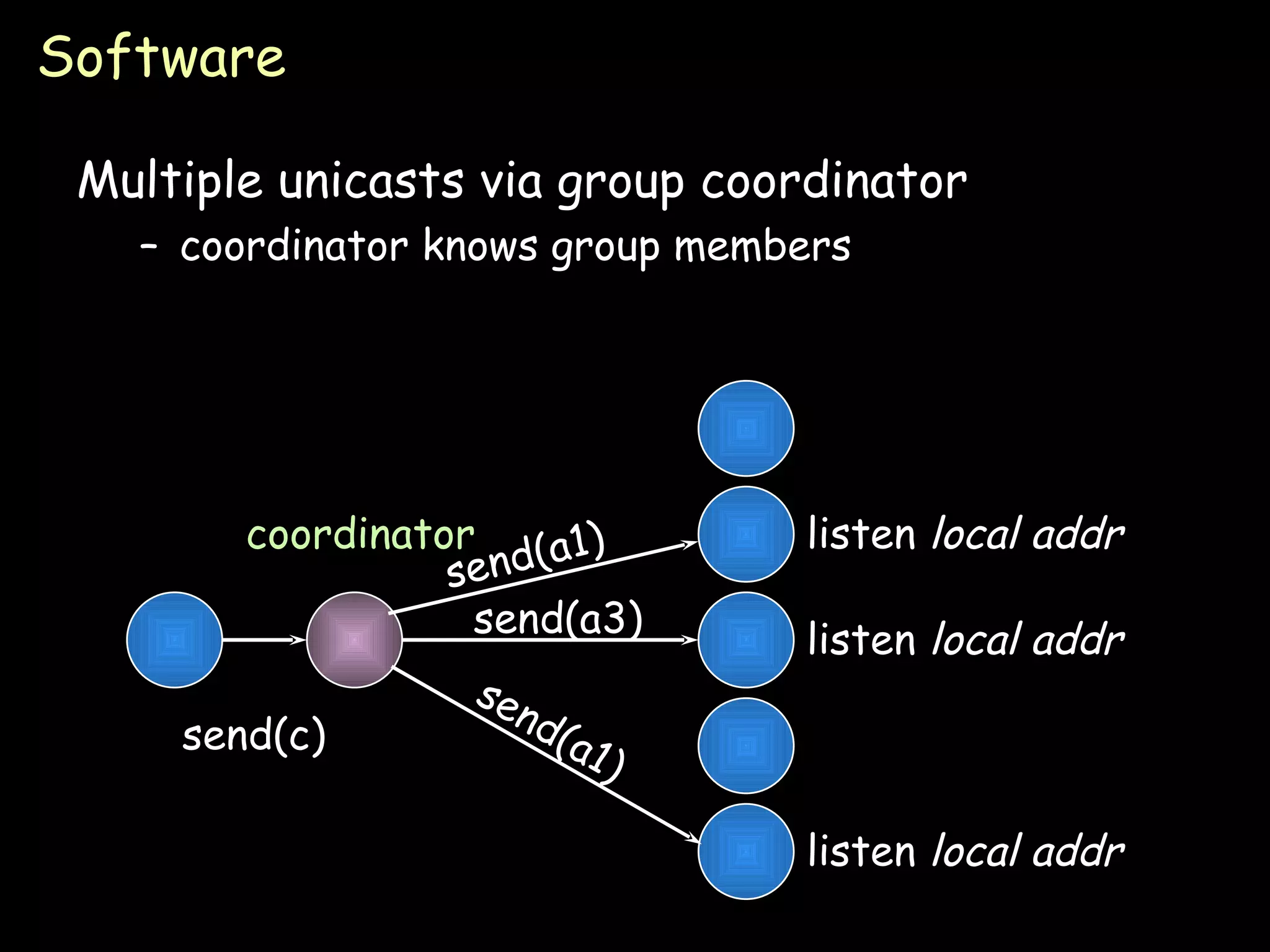 Software Multiple unicasts via group coordinator coordinator knows group members listen  local addr listen  local addr listen  local addr coordinator send(a1) send(a3) send(a1) send(c) 