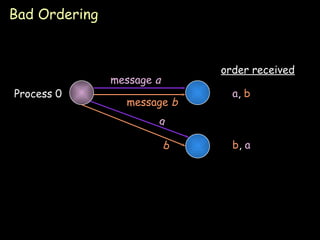 Bad Ordering Process 0 order received a ,  b b ,  a message  a a message  b b 