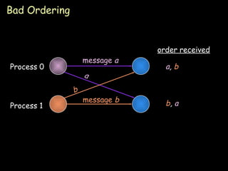 Bad Ordering Process 0 Process 1 message  a a message  b b order received a ,  b b ,  a 