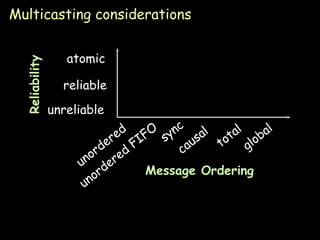 Multicasting considerations atomic reliable unreliable unordered sync causal total global unordered FIFO Message Ordering Reliability 