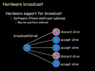 Hardware broadcast Hardware support for broadcast Software filters multicast address May be auxiliary address broadcast(id= m ) accept  id=m accept  id=m accept  id=m discard id= m discard id= m 