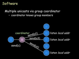 Software Multiple unicasts via group coordinator coordinator knows group members listen  local addr listen  local addr listen  local addr coordinator send(a1) send(a3) send(a1) send(c) 