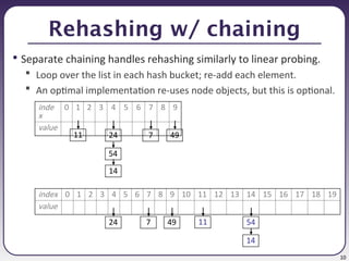 10
Rehashing w/ chaining
• Separate chaining handles rehashing similarly to linear probing.
 Loop over the list in each hash bucket; re-add each element.
 An optimal implementation re-uses node objects, but this is optional.
inde
x
0 1 2 3 4 5 6 7 8 9
value
11 24
54
14
7 49
index 0 1 2 3 4 5 6 7 8 9 10 11 12 13 14 15 16 17 18 19
value
11
24
14
7 49 54
 