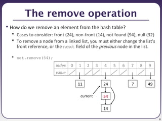 8
The remove operation
• How do we remove an element from the hash table?
 Cases to consider: front (24), non-front (14), not found (94), null (32)
 To remove a node from a linked list, you must either change the list's
front reference, or the next field of the previous node in the list.
 set.remove(54);
index 0 1 2 3 4 5 6 7 8 9
value
54
14
24
11 7 49
current
 