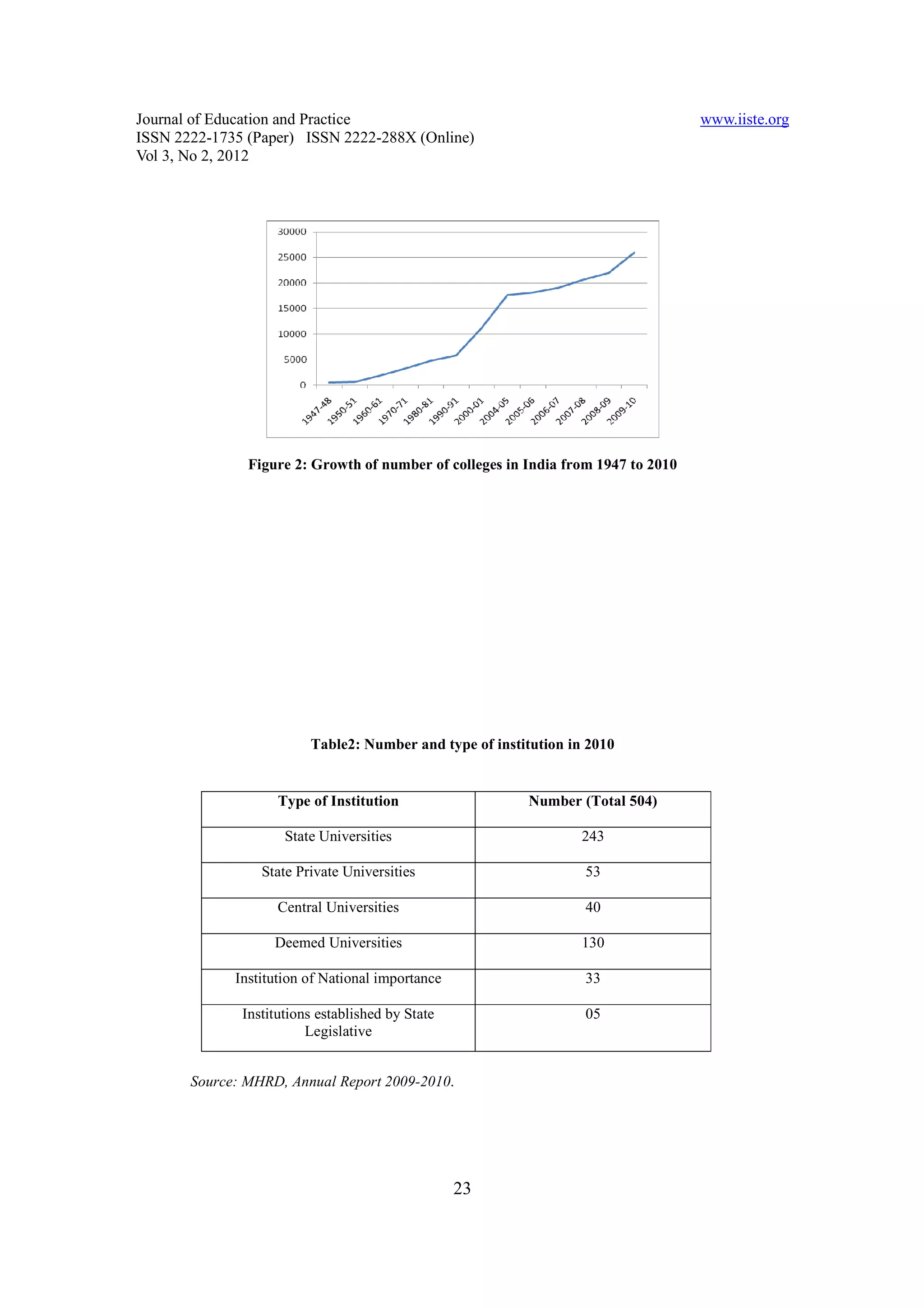 Journal of Education and Practice                                                  www.iiste.org
ISSN 2222-1735 (Paper) ISSN 2222-288X (Online)
Vol 3, No 2, 2012




               Figure 2: Growth of number of colleges in India from 1947 to 2010




                         Table2: Number and type of institution in 2010


                    Type of Institution                   Number (Total 504)

                     State Universities                           243

                 State Private Universities                       53

                    Central Universities                          40

                   Deemed Universities                            130

             Institution of National importance                   33

              Institutions established by State                   05
                         Legislative


       Source: MHRD, Annual Report 2009-2010.




                                                  23
 