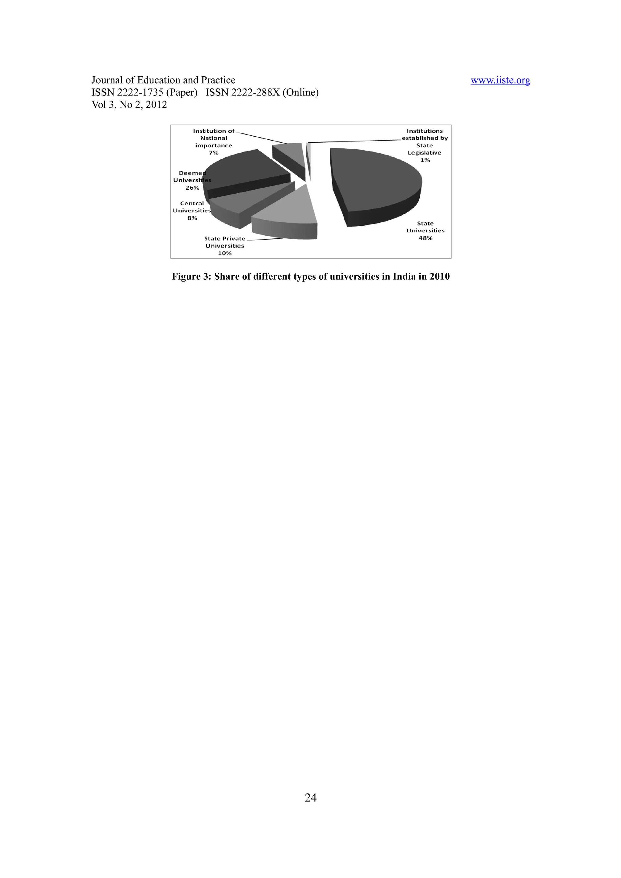 Journal of Education and Practice                                                     www.iiste.org
ISSN 2222-1735 (Paper) ISSN 2222-288X (Online)
Vol 3, No 2, 2012




                Figure 3: Share of different types of universities in India in 2010




                                                24
 