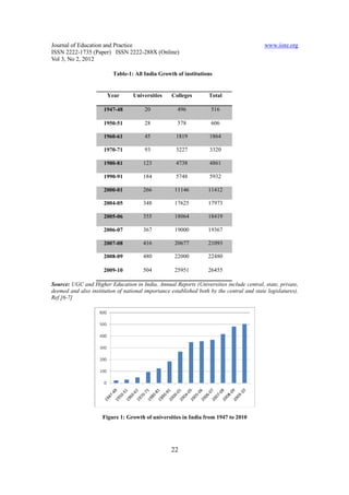 Journal of Education and Practice                                                           www.iiste.org
ISSN 2222-1735 (Paper) ISSN 2222-288X (Online)
Vol 3, No 2, 2012

                          Table-1: All India Growth of institutions


                        Year       Universities     Colleges        Total

                      1947-48           20            496            516

                      1950-51           28            578            606

                      1960-61           45            1819          1864

                      1970-71           93            3227          3320

                      1980-81          123            4738          4861

                      1990-91          184            5748          5932

                      2000-01          266           11146          11412

                      2004-05          348           17625          17973

                      2005-06          355           18064          18419

                      2006-07          367           19000          19367

                      2007-08          416           20677          21093

                      2008-09          480           22000          22480

                      2009-10          504           25951          26455

Source: UGC and Higher Education in India, Annual Reports (Universities include central, state, private,
deemed and also institution of national importance established both by the central and state legislatures).
Ref [6-7]




                      Figure 1: Growth of universities in India from 1947 to 2010




                                                   22
 