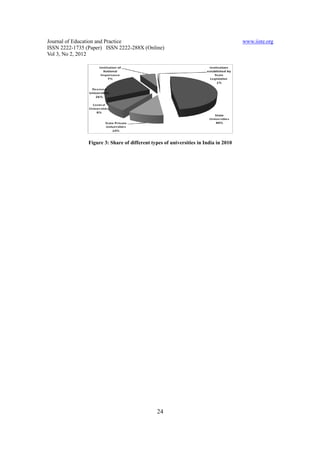 Journal of Education and Practice                                                     www.iiste.org
ISSN 2222-1735 (Paper) ISSN 2222-288X (Online)
Vol 3, No 2, 2012




                Figure 3: Share of different types of universities in India in 2010




                                                24
 