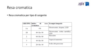 Resa cromatica
• Resa cromatica per tipo di sorgente
 