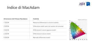 Indice di MacAdam
 