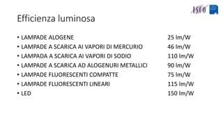 Efficienza luminosa
• LAMPADE ALOGENE 25 lm/W
• LAMPADE A SCARICA AI VAPORI DI MERCURIO 46 lm/W
• LAMPADA A SCARICA AI VAPORI DI SODIO 110 lm/W
• LAMPADE A SCARICA AD ALOGENURI METALLICI 90 lm/W
• LAMPADE FLUORESCENTI COMPATTE 75 lm/W
• LAMPADE FLUORESCENTI LINEARI 115 lm/W
• LED 150 lm/W
 
