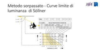 Metodo sorpassato - Curve limite di
luminanza di Söllner
 