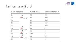Resistenza agli urti
 