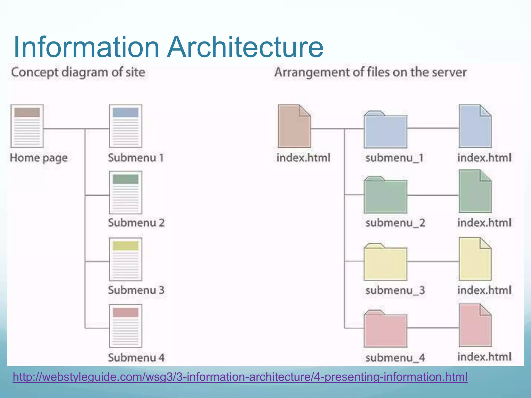 Information Architecture




http://webstyleguide.com/wsg3/3-information-architecture/4-presenting-information.html
 