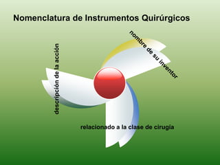 Nomenclatura de Instrumentos Quirúrgicos



         descripción de la acción




                                    rela...