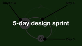 Days 1-3

Day 4

5-day design sprint
Day 5

 